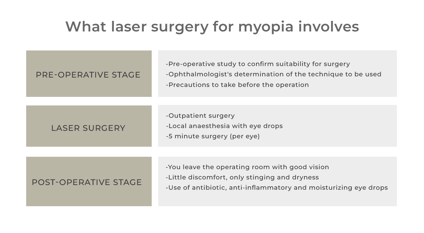 what Laser eye surgery of myopia in valencia involves clinica rahhal