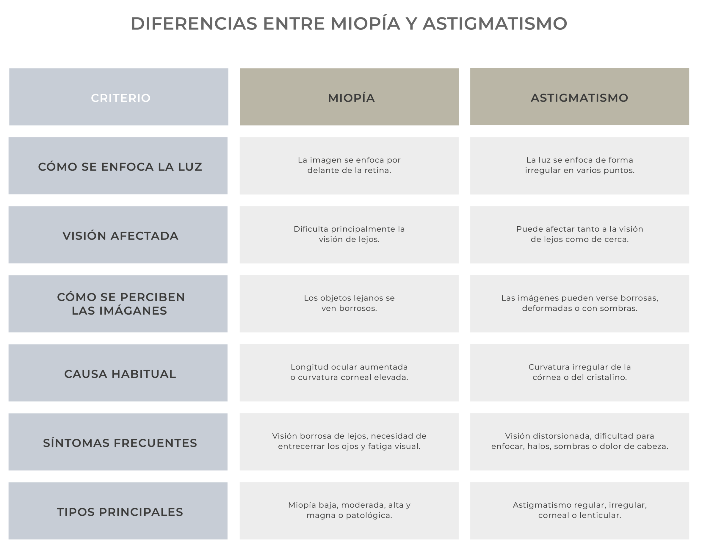 diferencias entre miopia y astigmatismo clinica oftalmologica rahhal